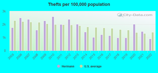 Thefts per 100,000 population