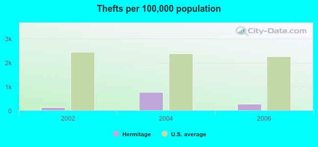 Thefts per 100,000 population