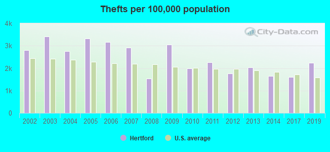 Thefts per 100,000 population