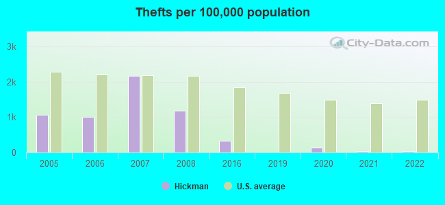 Thefts per 100,000 population