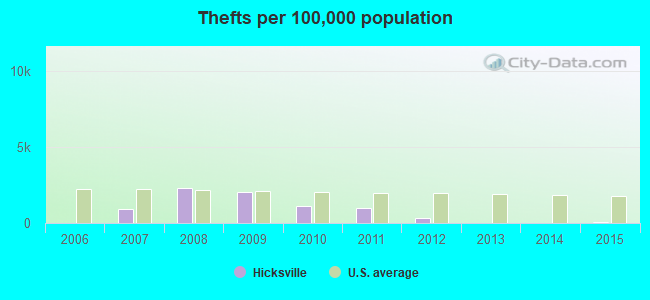 Thefts per 100,000 population