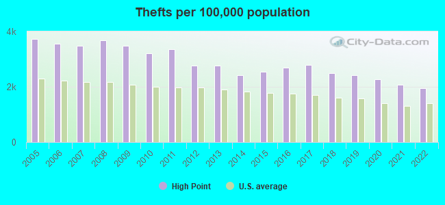 Thefts per 100,000 population