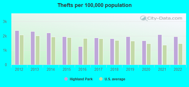 Thefts per 100,000 population