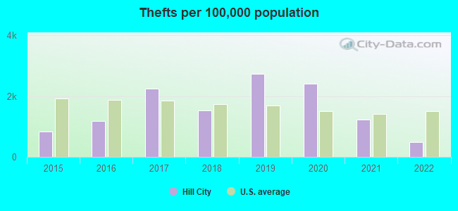 Thefts per 100,000 population