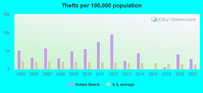 Thefts per 100,000 population