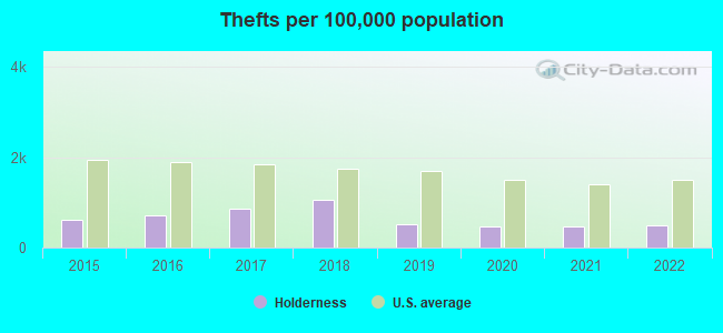 Thefts per 100,000 population