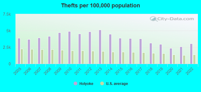 Thefts per 100,000 population