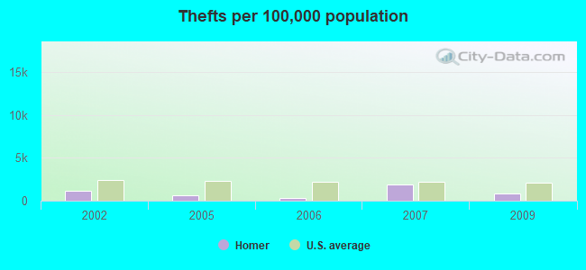 Thefts per 100,000 population