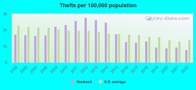 Thefts per 100,000 population