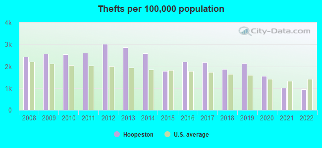 Thefts per 100,000 population