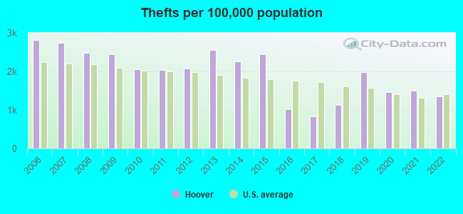 Crime Thefts Per 100k Population Hoover AL 