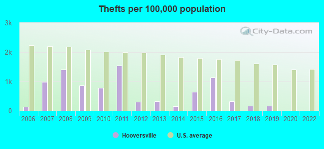 Thefts per 100,000 population