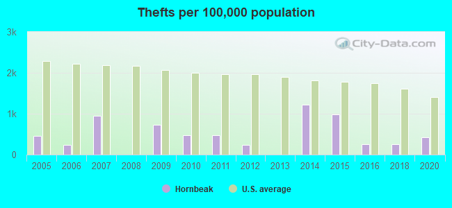 Thefts per 100,000 population