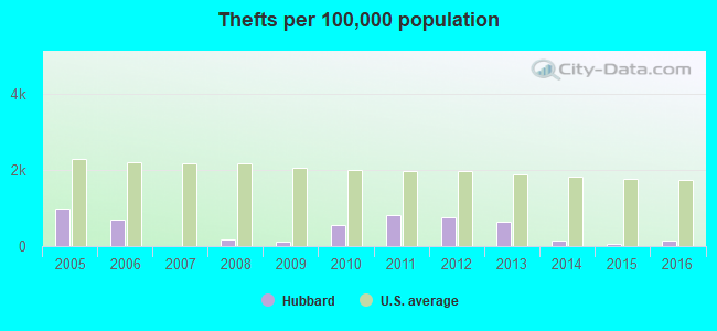 Thefts per 100,000 population