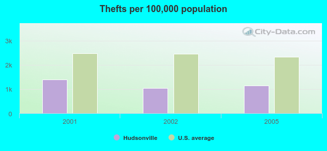 Thefts per 100,000 population