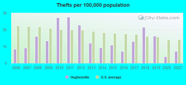 Thefts per 100,000 population