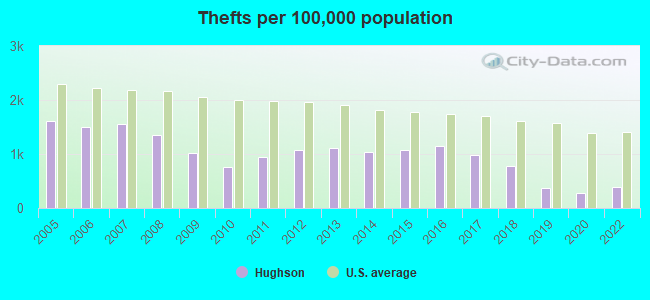 Thefts per 100,000 population