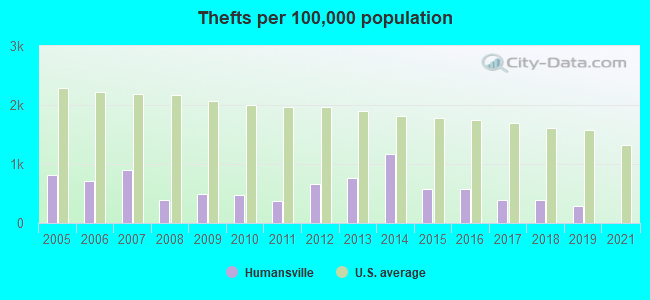 Thefts per 100,000 population