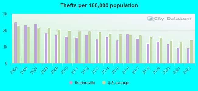 Thefts per 100,000 population