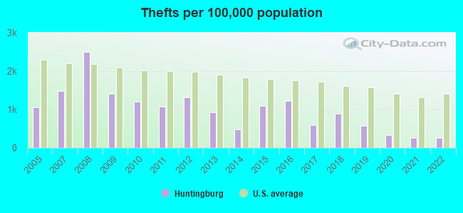 Thefts per 100,000 population