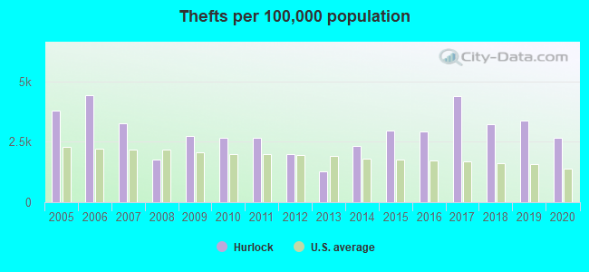 Thefts per 100,000 population