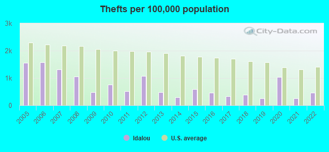 Thefts per 100,000 population