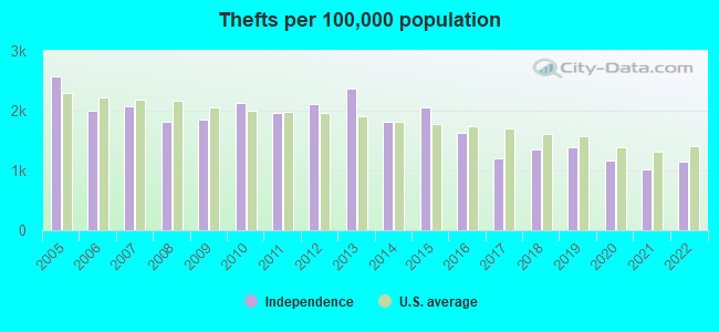 Thefts per 100,000 population