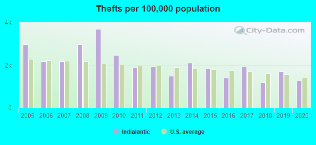 Thefts per 100,000 population