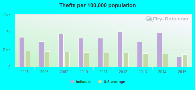 Thefts per 100,000 population