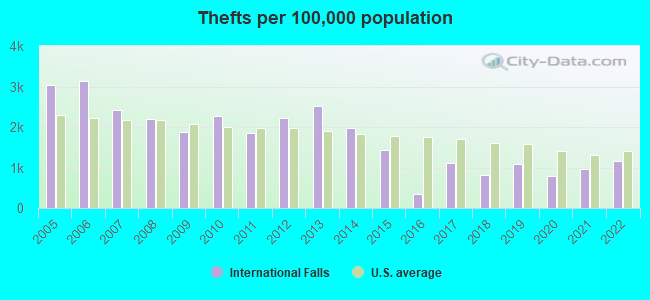 Thefts per 100,000 population