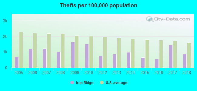 Thefts per 100,000 population