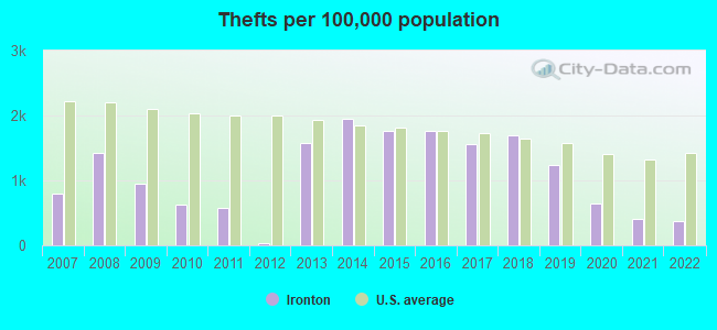 Thefts per 100,000 population