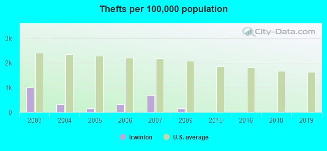 Thefts per 100,000 population