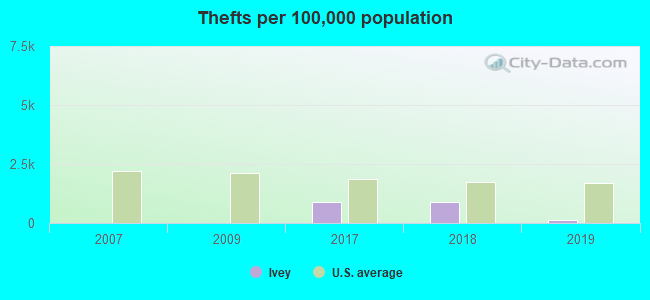 Thefts per 100,000 population