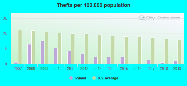 Thefts per 100,000 population