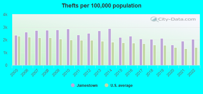 Thefts per 100,000 population