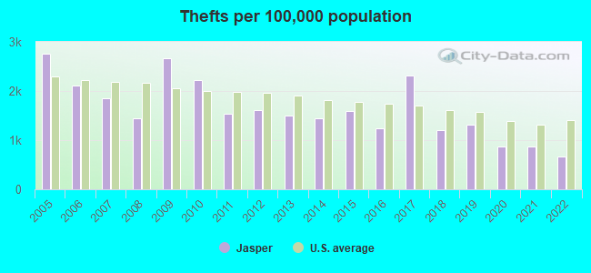 Thefts per 100,000 population