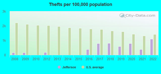 Thefts per 100,000 population