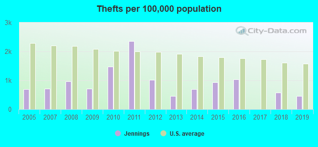 Thefts per 100,000 population