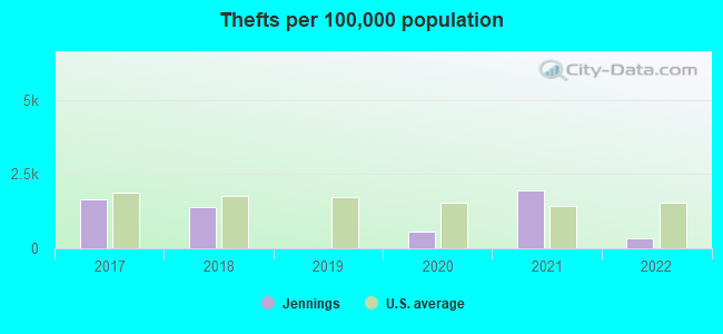 Thefts per 100,000 population