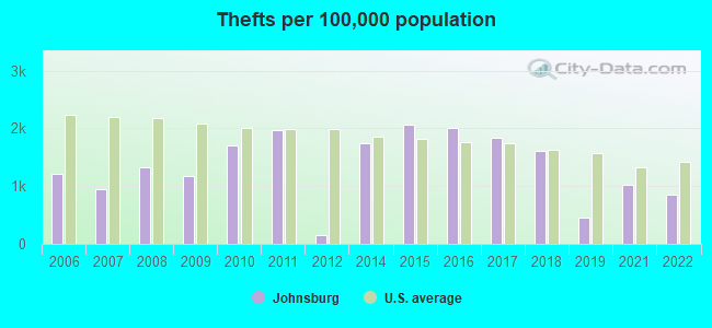 Thefts per 100,000 population