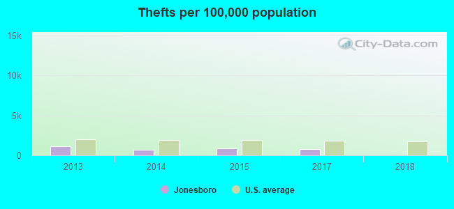 Thefts per 100,000 population