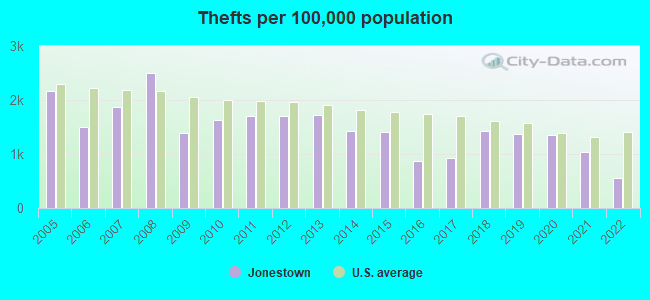 Thefts per 100,000 population