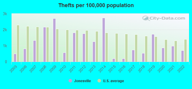 Thefts per 100,000 population