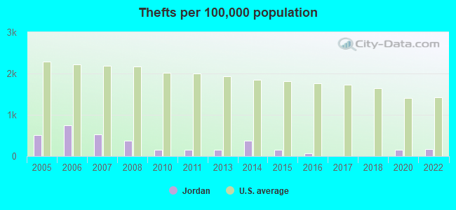 Thefts per 100,000 population