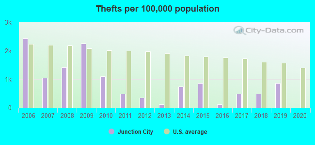 Thefts per 100,000 population