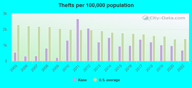 Thefts per 100,000 population