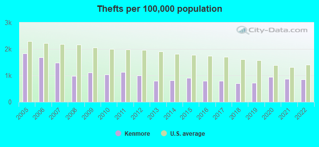 Thefts per 100,000 population