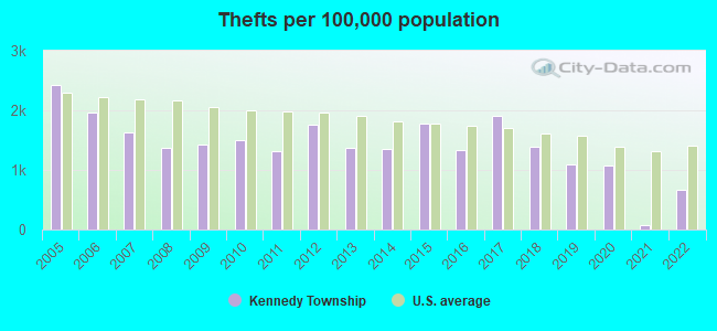 Thefts per 100,000 population