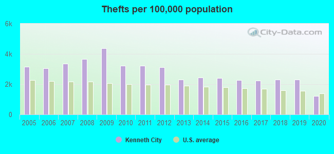 Thefts per 100,000 population